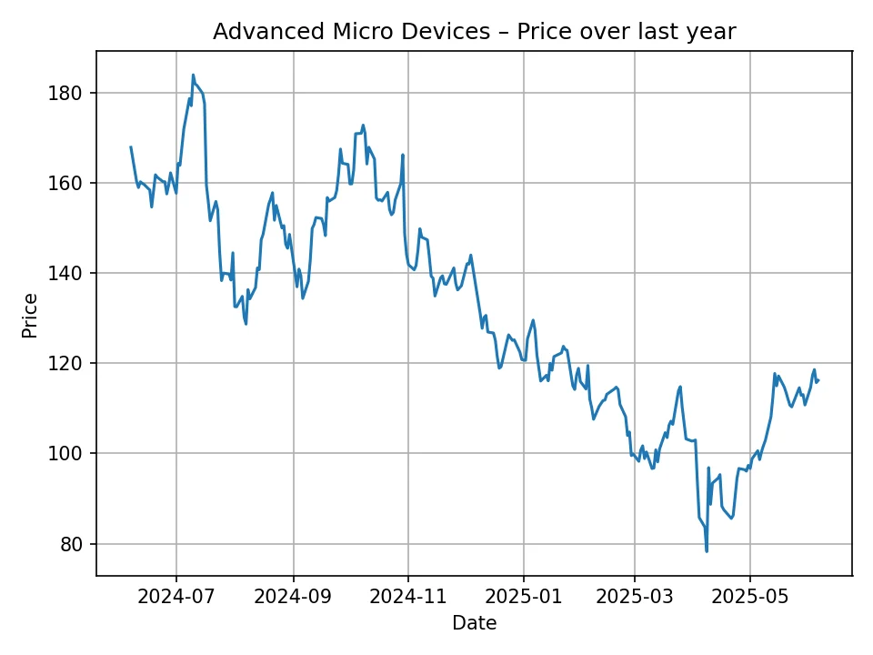 Historyczny wykres Advanced Micro Devices