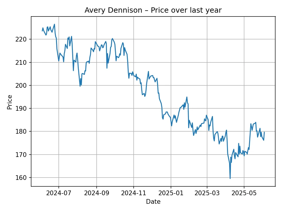 Historyczny wykres Avery Dennison