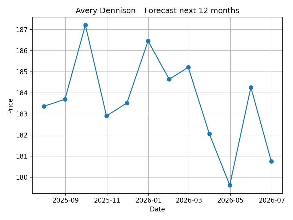 Wykres prognozy miesięcznej Avery Dennison