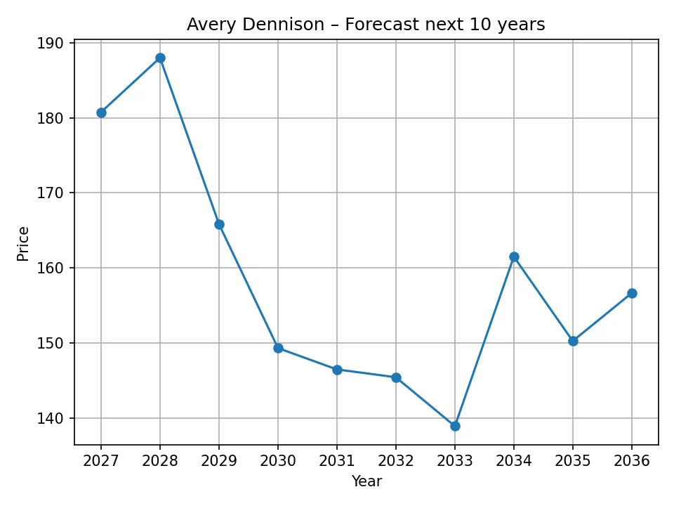 Wykres prognozy rocznej Avery Dennison