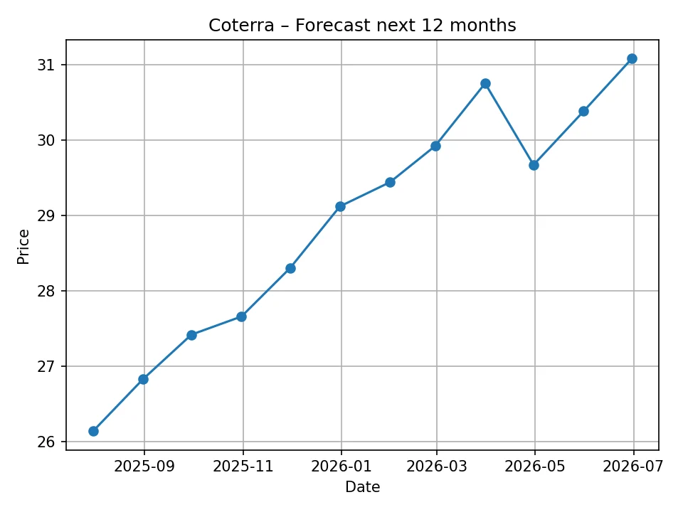 Wykres prognozy miesięcznej Coterra
