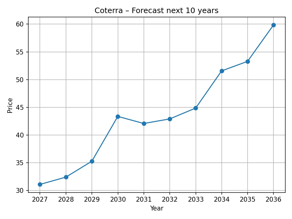 Wykres prognozy rocznej Coterra