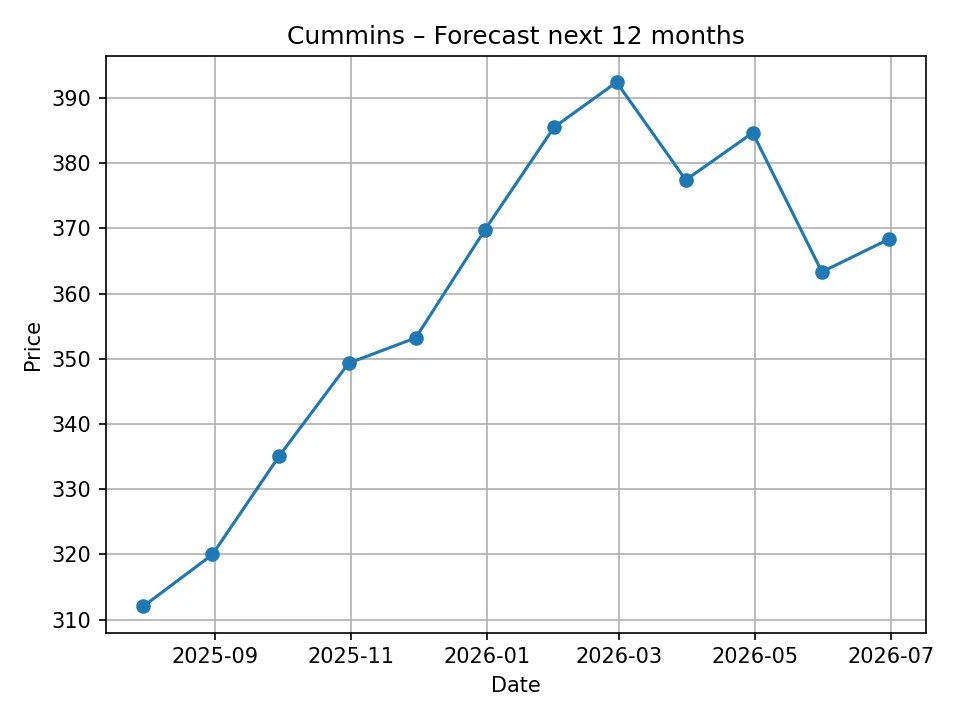 Wykres miesięcznej prognozy Cummins