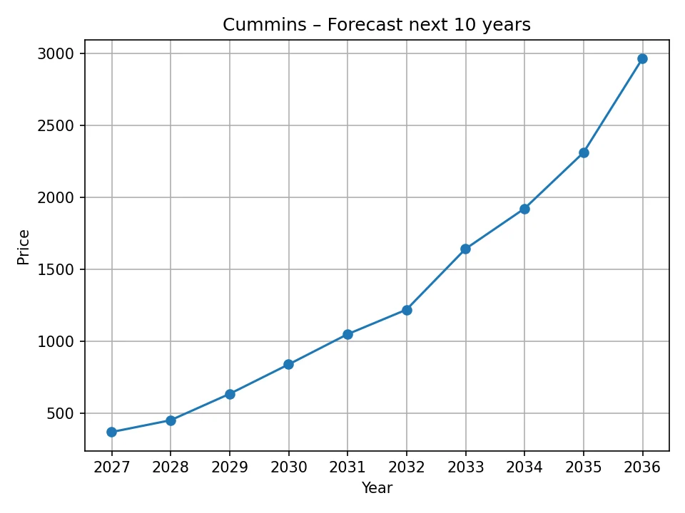 Wykres rocznej prognozy Cummins