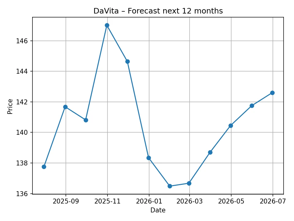 Wykres prognozy miesięcznej DaVita