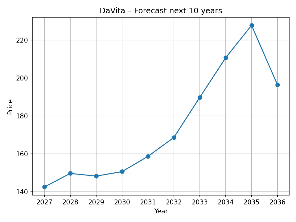 Wykres prognozy rocznej DaVita