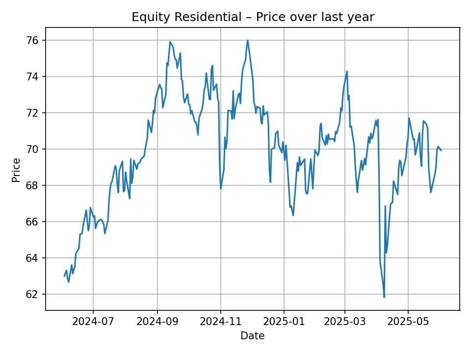 Historyczny wykres Equity Residential