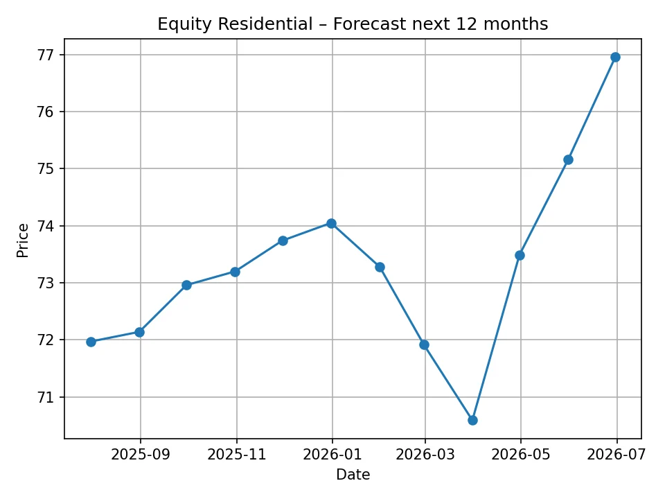 Miesięczny wykres prognozy Equity Residential