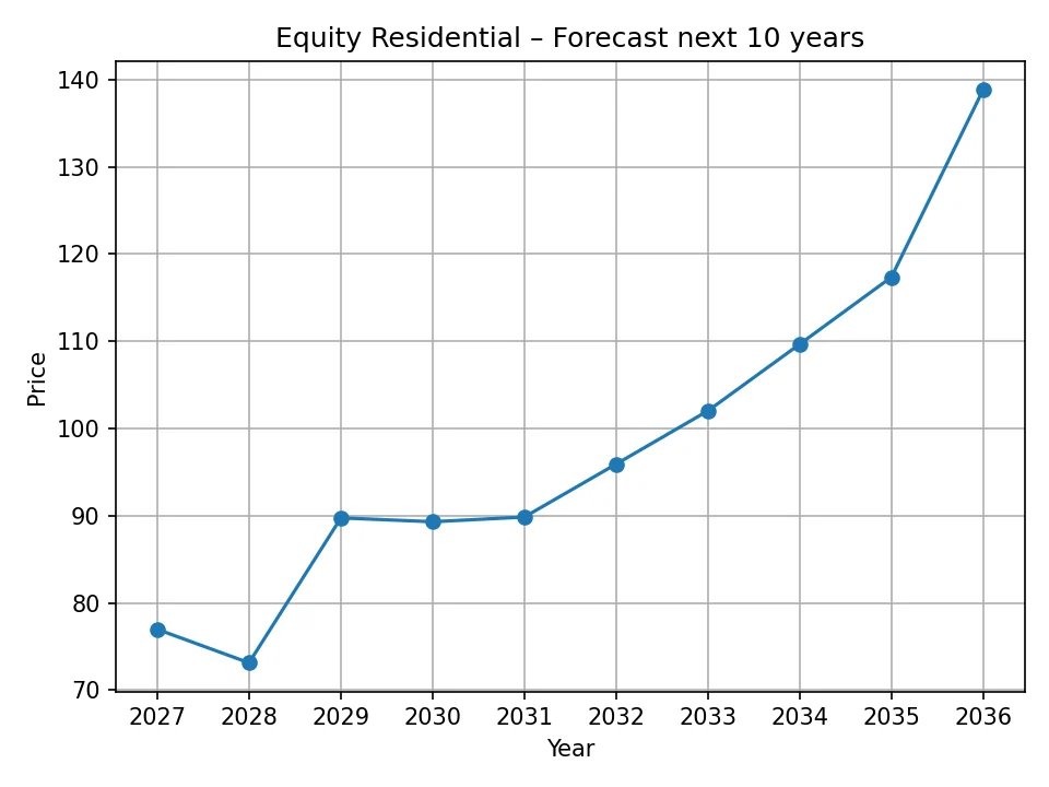 Roczny wykres prognozy Equity Residential