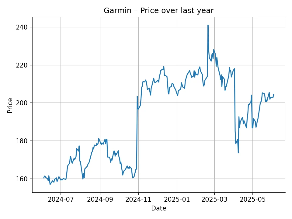 Wykres historyczny Garmin