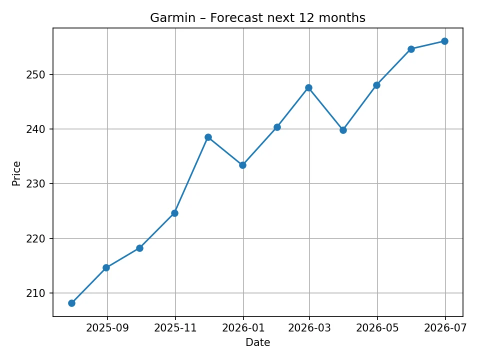 Miesięczny wykres prognozy Garmin