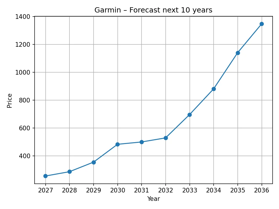 Roczny wykres prognozy Garmin
