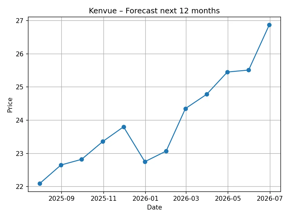 Miesięczny wykres prognozy cen Kenvue