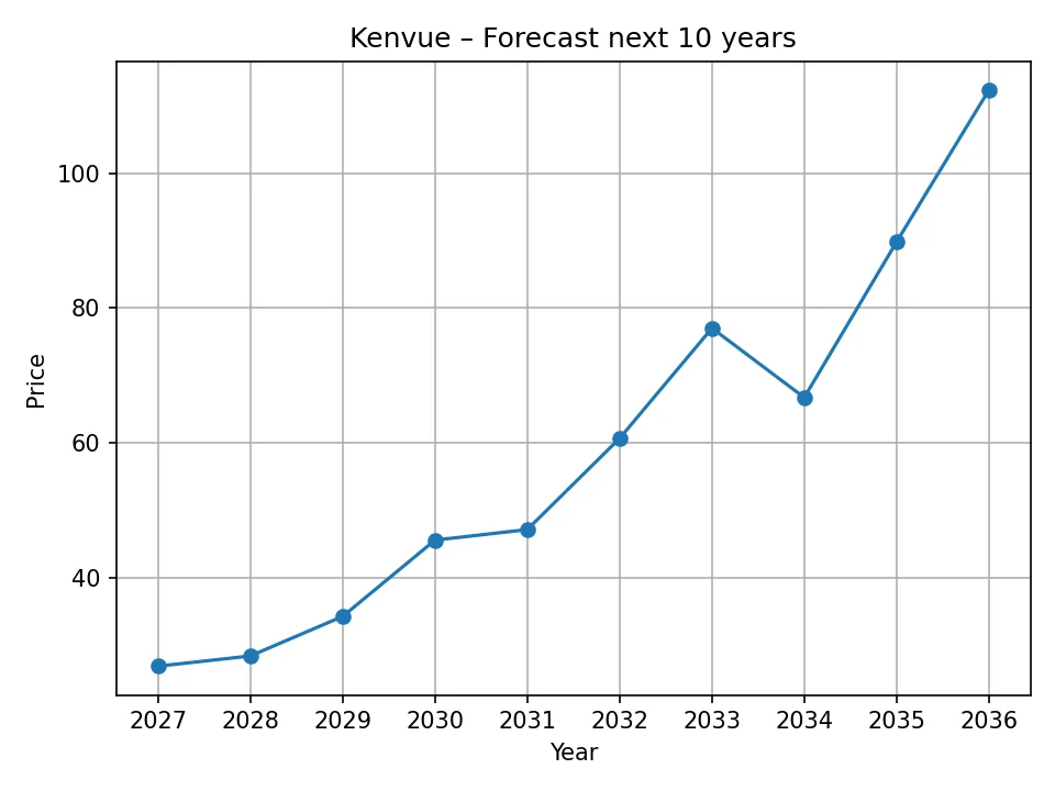 Roczny wykres prognozy cen Kenvue
