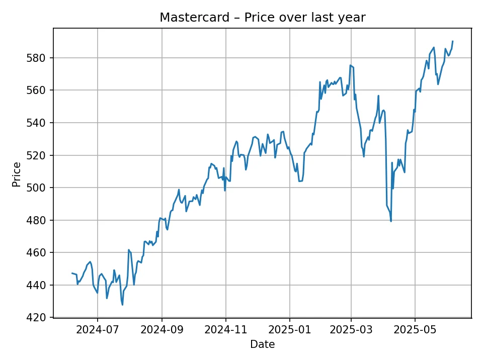 Wykres historyczny Mastercard
