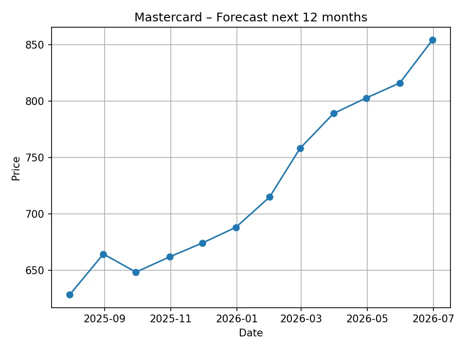 Wykres prognozy miesięcznej Mastercard