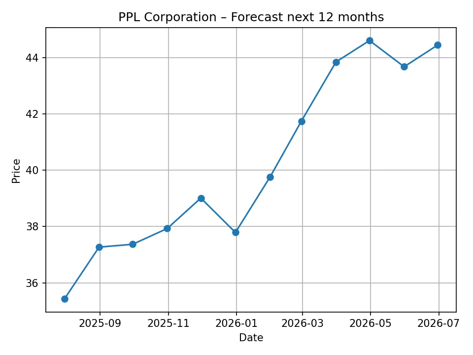 Miesięczny wykres prognoz cen PPL Corporation