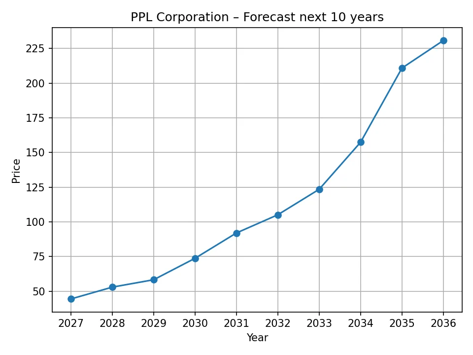 Roczny wykres prognoz cen PPL Corporation