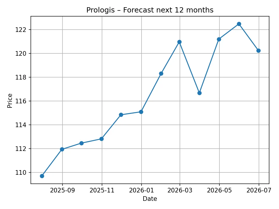 Miesięczny wykres prognozy Prologis