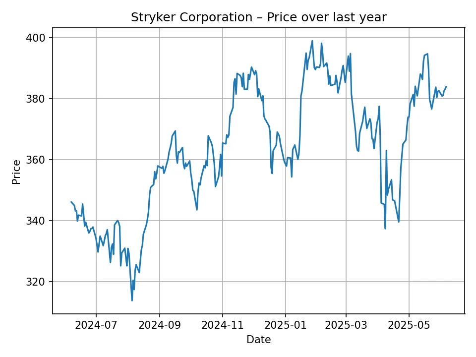Historyczny wykres akcji Stryker Corporation