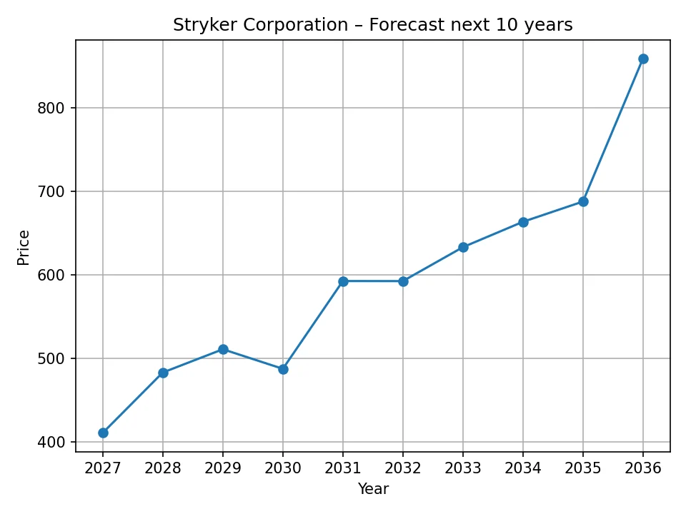 Roczna prognoza wykresu akcji Stryker Corporation