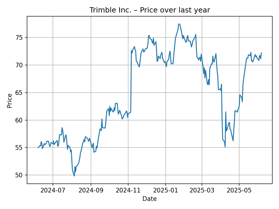 Wykres historyczny Trimble Inc.
