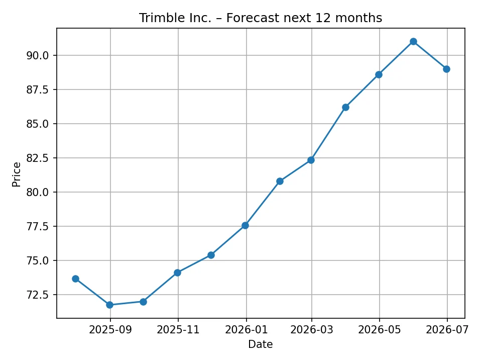 Wykres miesięcznej prognozy cenowej Trimble Inc.
