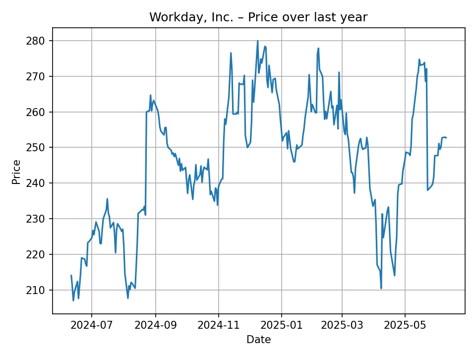 Wykres historyczny Workday, Inc.