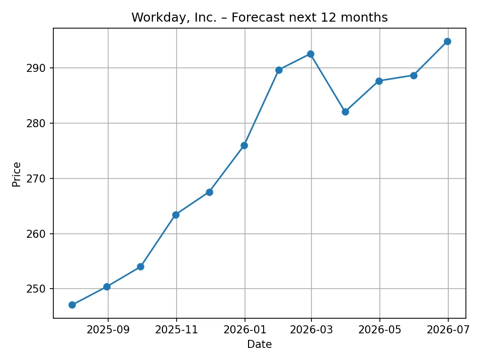 Wykres miesięcznej prognozy Workday, Inc.