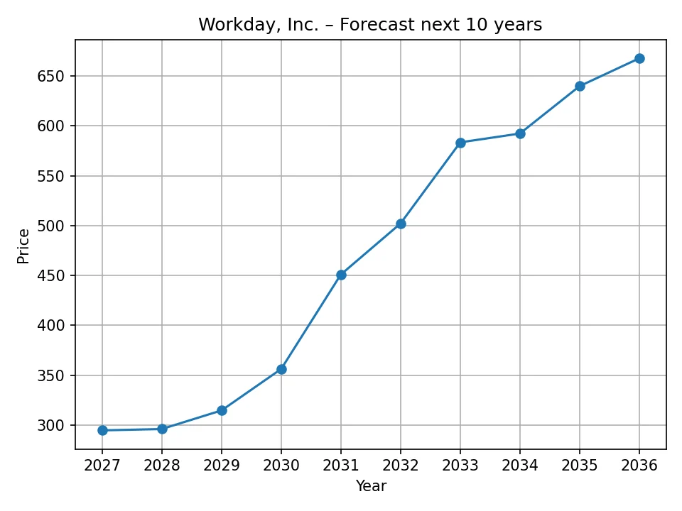 Wykres rocznej prognozy Workday, Inc.
